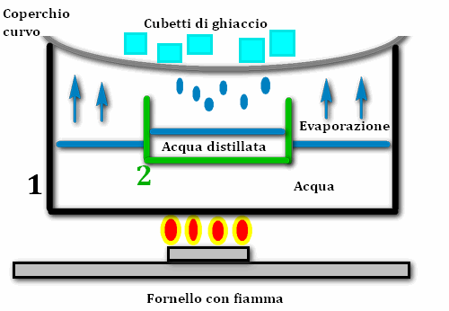 Come fare l'acqua distillata in casa
