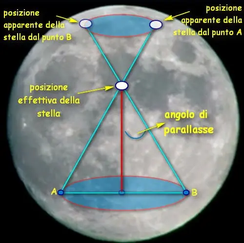 Astronomia, misurazione delle distanze nell'Universo